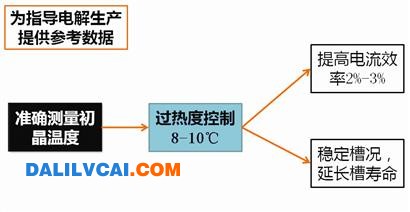 电解铝节能生产有了新思路