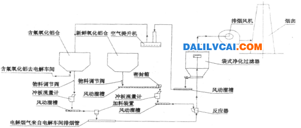 电解烟气净化流程图电解烟气净化系统流程见图