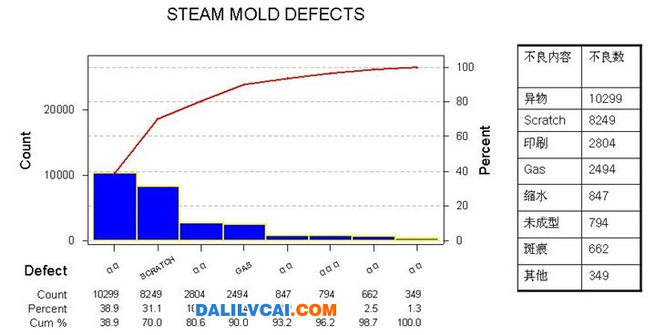 不良率增加-蒸汽模具设计培训教程