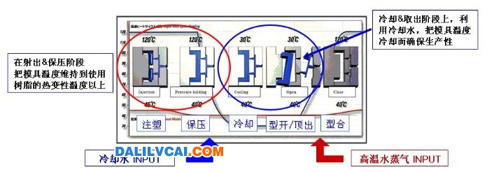 蒸汽模具设计培训教程 RHCM成形过程