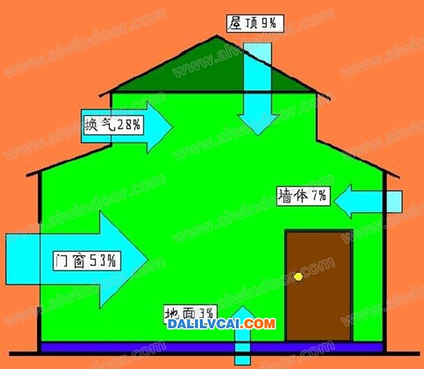 (夏季进入房间的热量)由于建筑能耗50%是从门窗流失,所以建筑节能门窗