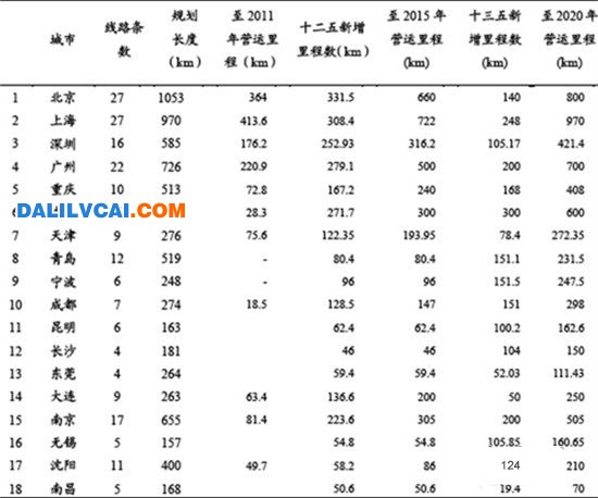 中国重点城市城市轨道交通发展规划图