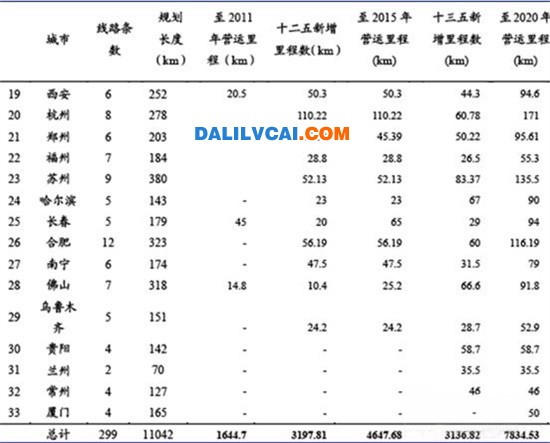 中国重点城市城市轨道交通发展规划图2