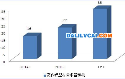 我国轨道交通铝型材需求预测表