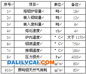 蜂窝体蓄热式燃烧技术节能改造验收数据表