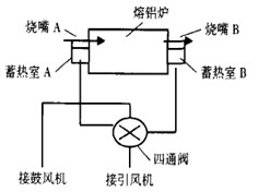 燃料换向蓄热式燃烧技术工作原理图