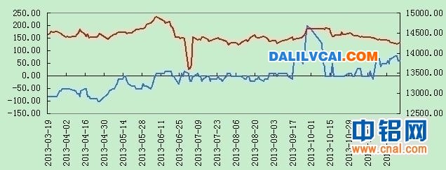 铝现货价格与升贴水图