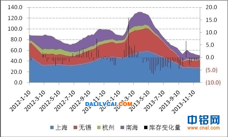 全国四地铝锭现货库存