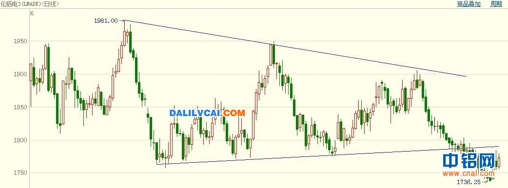 LME三月期铝日K线趋势图