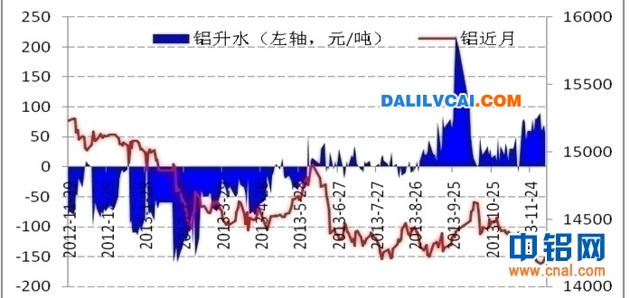 沪铝现货升贴水与近月合约价格走势图