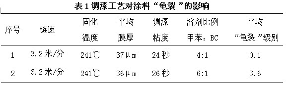 不同调漆工艺的油漆进行试验表