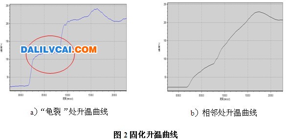 炉温曲线进行测试图