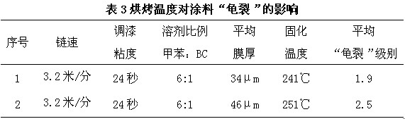 不同的烘烤温度进行试验表