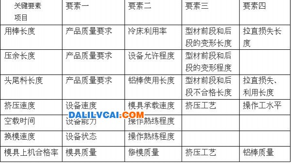 铝材挤压产量、成品率控制关键要素汇总表