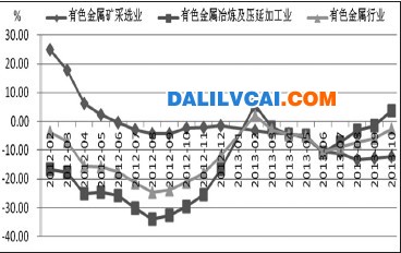 有色金属各加工环节利润对比图