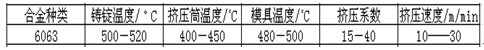 铝合金散热器型材挤压工艺参数