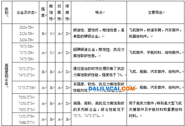 锻造铝合金的特性及用途表1