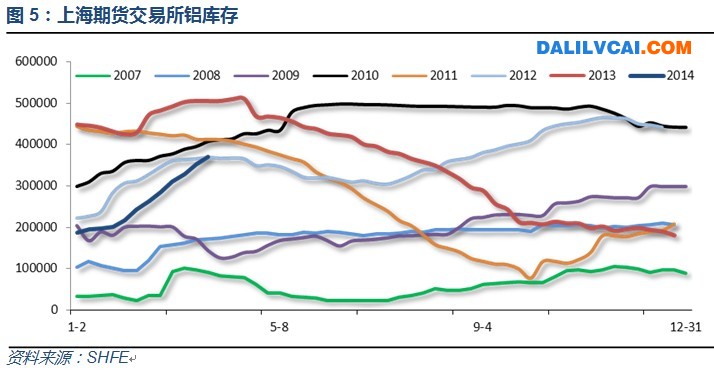 上海期货交易所铝库存今年以来就一路攀升