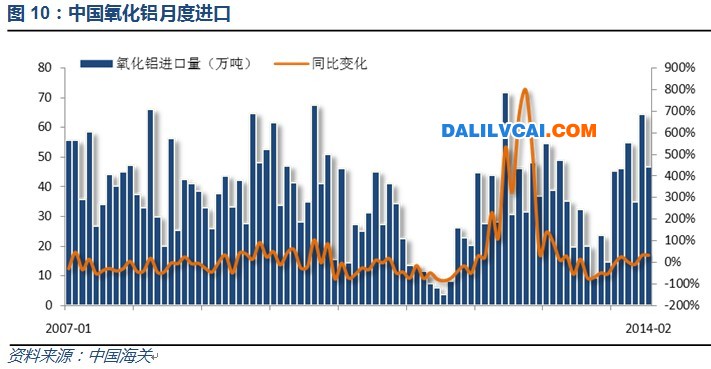 氧化铝进口量总体维持稳定