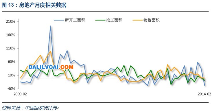 房地产传统淡季，数据表现较差