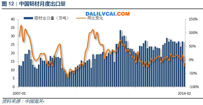 铝材出口近期不断回落