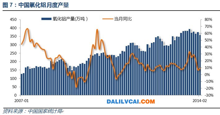 2月份氧化铝产量逐步回落