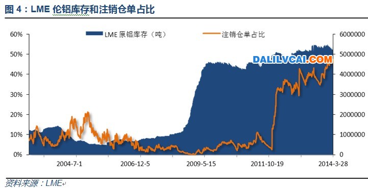 LME库存较总体与上月持平