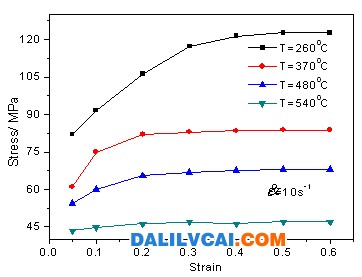 6061铝合金的流动应力应变曲线图2