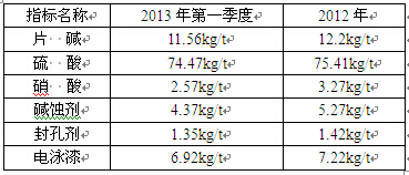 试剂消耗量