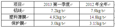 我厂2011年全年和2012年第一季度辅材消耗对比