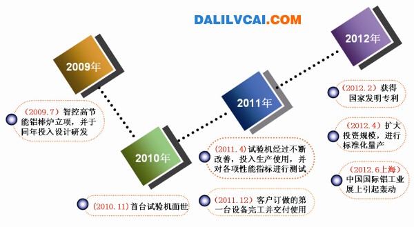 意利克发展历程