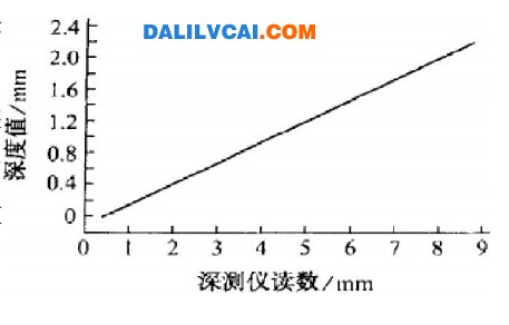 铝合金试件在深测仪上的读数