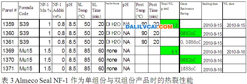 Almeco seal NF-1 作为单组份与双组份产品时的热裂性能图