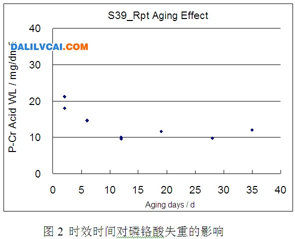 时效时间对磷铬酸失重的影响图