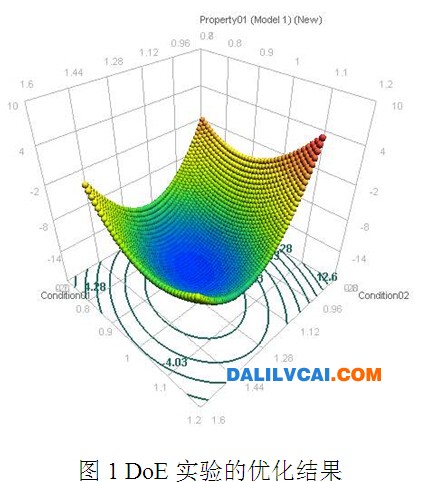 DoE封孔实验优化后的结果图
