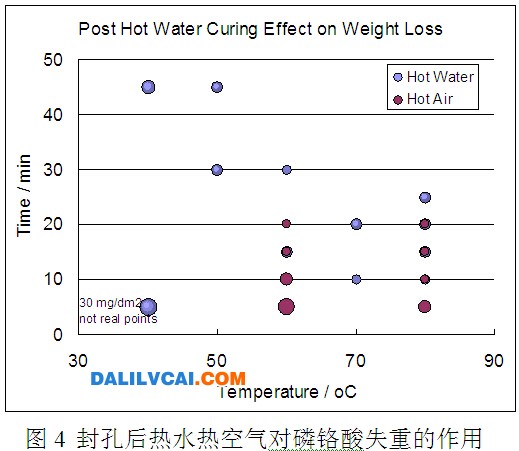 封孔后热水热空气对磷铬酸失重的作用图