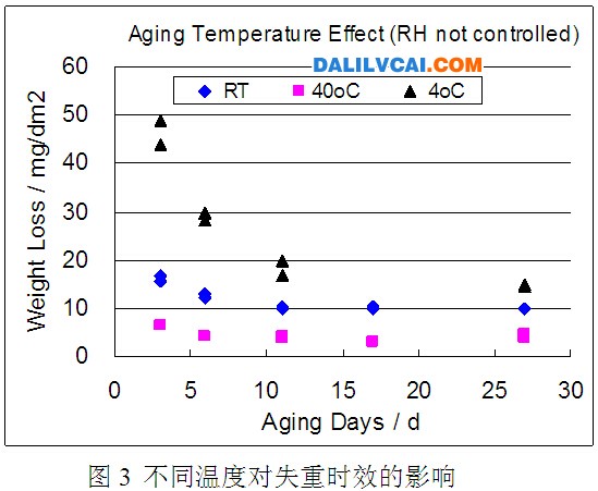 不同温度对失重时效的影响图