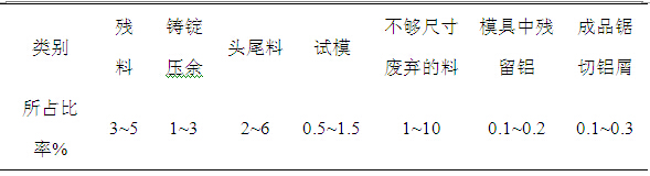 几何废料的组成及所占比率表图对比