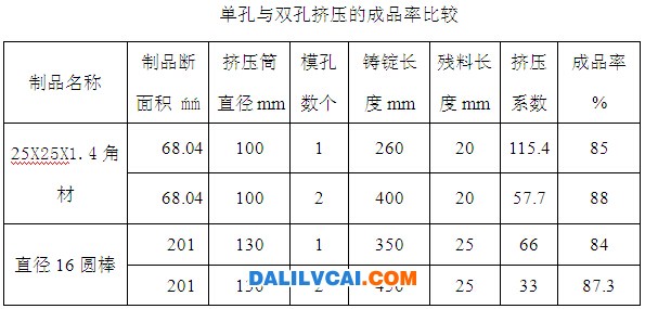 一模多孔挤压的铝材成品率对比图