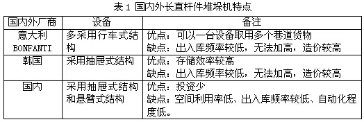 国内外长直杆件堆垛机特点对比表-大沥铝材网