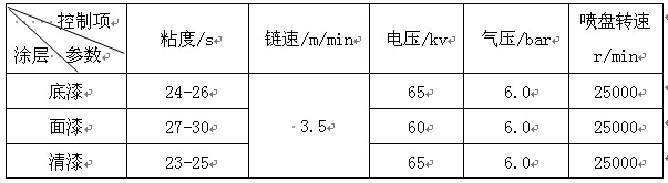 铝型材高粘度喷涂工艺常规控制参数见表