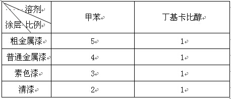 铝型材高粘度喷涂溶剂配比