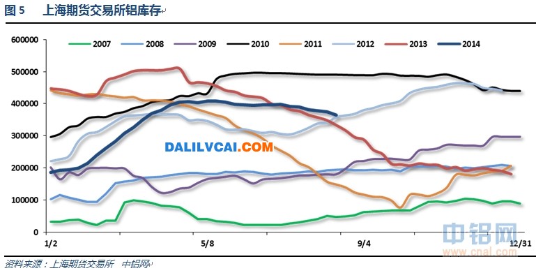 伦铝库存持续下滑趋势图
