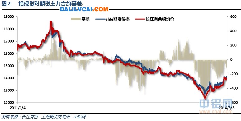 国内铝锭现货价格快速拉涨图1