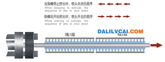 铝材换棒时气动阀控制顺序启闭图