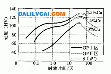 合金在130℃时效硬度及结构变化图-dalilvcai.com