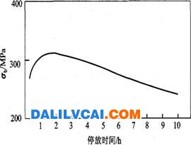 A1-Mg-Si铝合金淬火后存放图dalilvcai.com