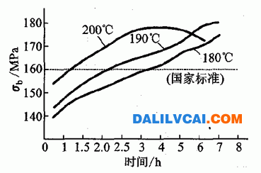 铝时效硬化曲线图-dalilvcai.com