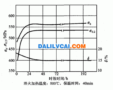 2A12合金ф15棒材自然时效图