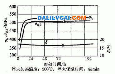 2A11铝合金机棒材自然时效图-大沥铝材网